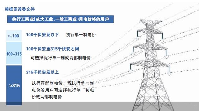 儲能政策  新電價(jià)  工商業(yè)用電實(shí)現(xiàn)“同網(wǎng)同價(jià)”.jpg