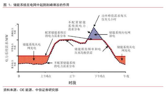 儲(chǔ)能場(chǎng)景  儲(chǔ)能13個(gè)細(xì)分場(chǎng)景詳解3.jpg