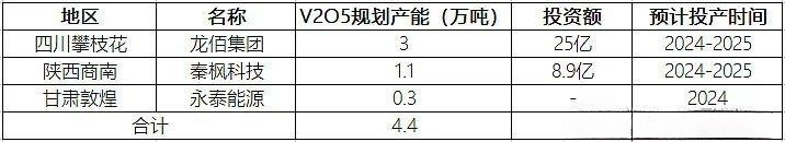 釩電池  全釩液流儲能電池材料供需透析6.jpg