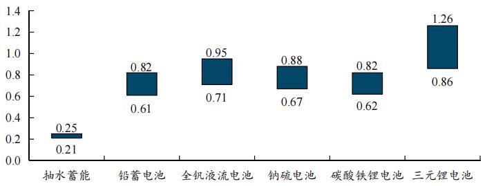 行業(yè)觀察  國(guó)內(nèi)儲(chǔ)能產(chǎn)業(yè)面臨哪三大挑戰(zhàn)？4.jpg