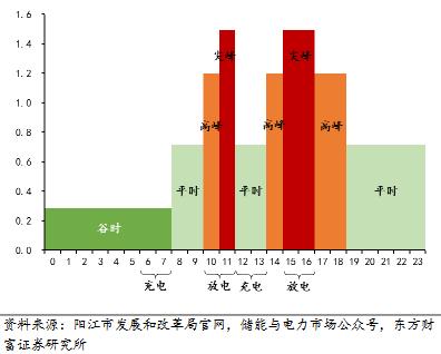 儲(chǔ)能觀察  電力市場化背景下工商儲(chǔ)的必要性3.jpg