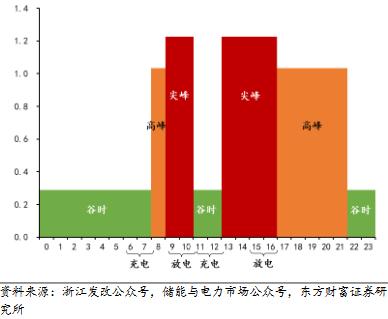 儲(chǔ)能觀察 電力市場化背景下工商儲(chǔ)的必要性4.jpg